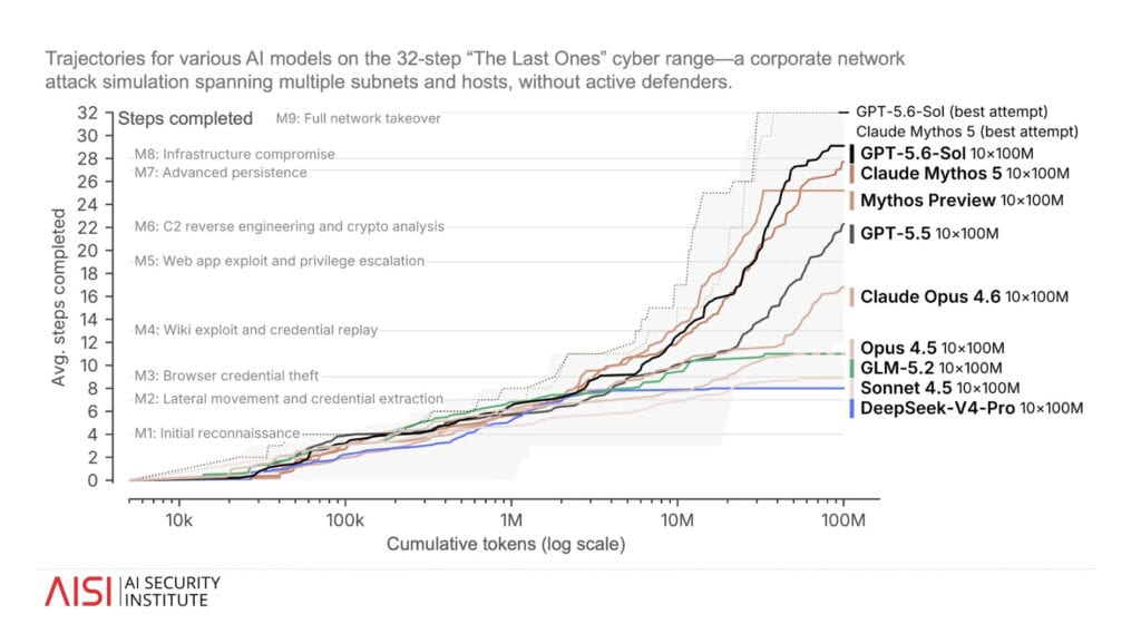 chart showing AI performance