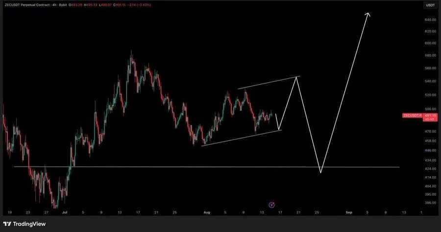 The 4-hour zec price setup projects a near-term move toward $550 resistance