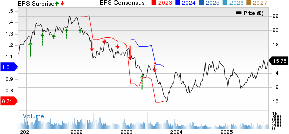 Waterstone Financial, Inc. Price, Consensus and EPS Surprise