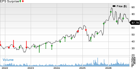 Flowserve Corporation Price and EPS Surprise
