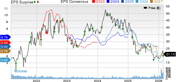 SM Energy Company Price, Consensus and EPS Surprise