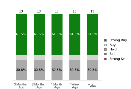 Broker Rating Breakdown Chart for IONQ