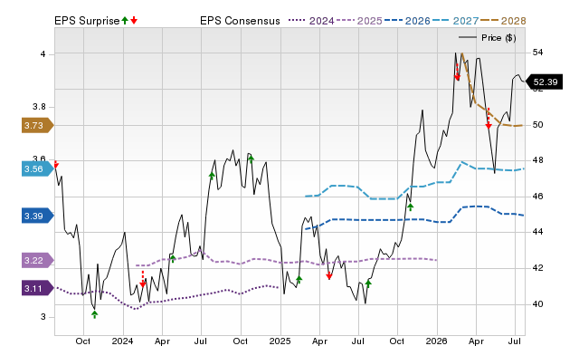 Price, Consensus and EPS Surprise Chart for POR