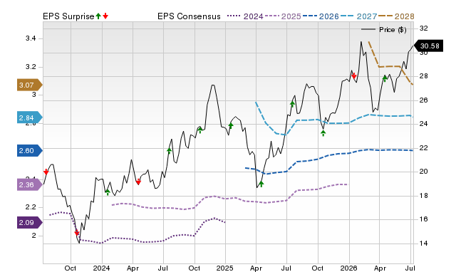 Price, Consensus and EPS Surprise Chart for RF