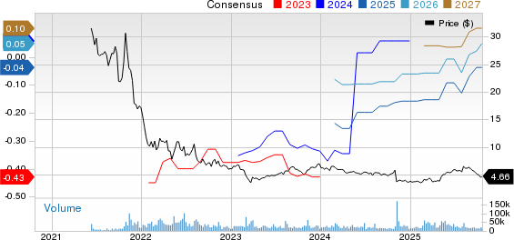 Marqeta, Inc. Price and Consensus