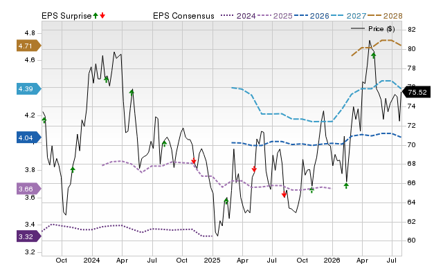 Price, Consensus and EPS Surprise Chart for QSR
