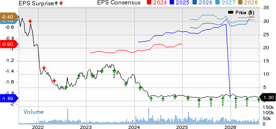 Pacific Biosciences of California, Inc. Price, Consensus and EPS Surprise
