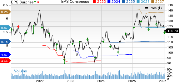Abbott Laboratories Price, Consensus and EPS Surprise