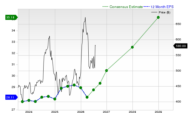 12-month consensus EPS estimate for LMT