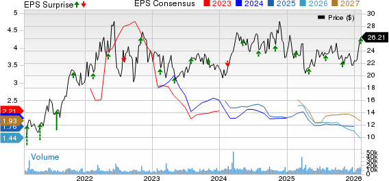 Magnolia Oil & Gas Corp Price, Consensus and EPS Surprise