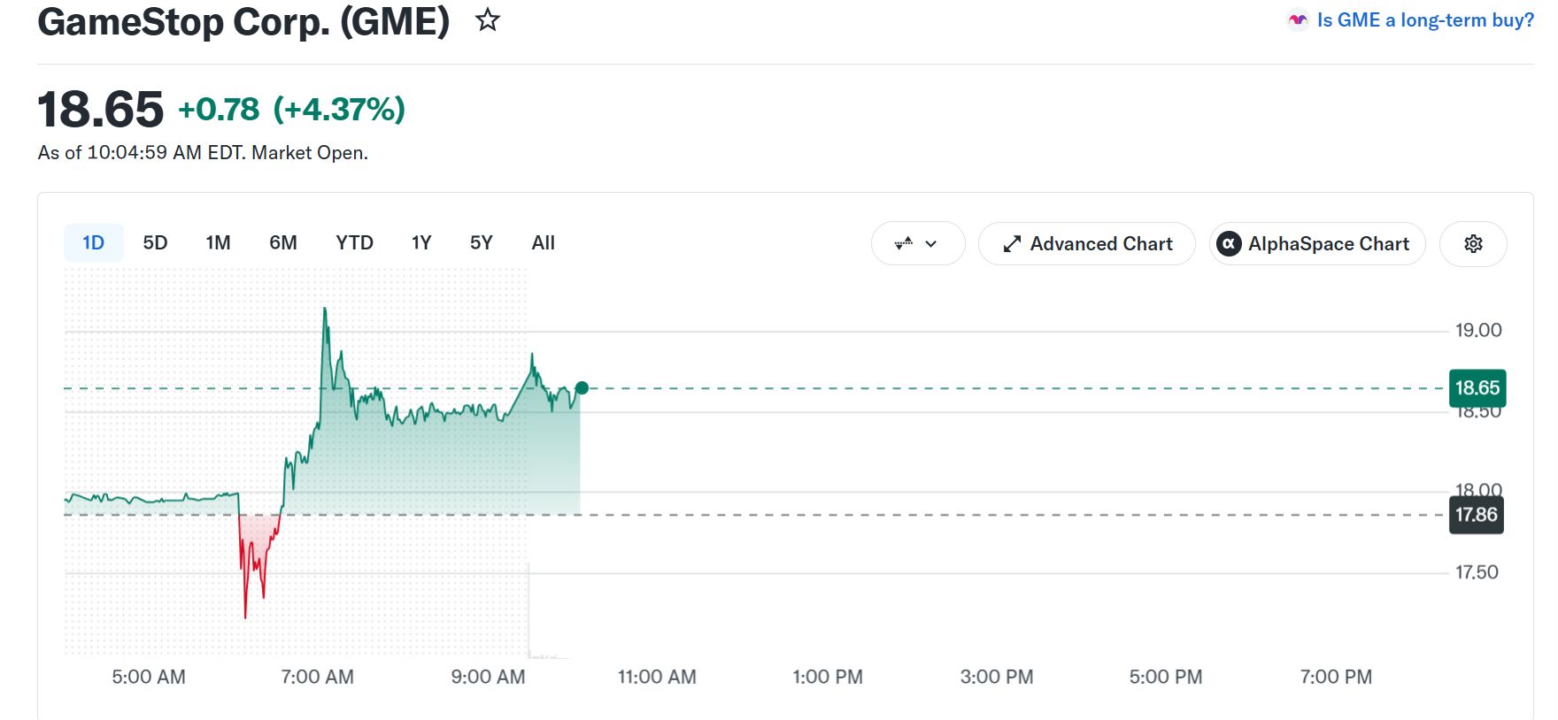 Rendimiento de las acciones de GameStop (GME). Fuente: Yahoo Finance