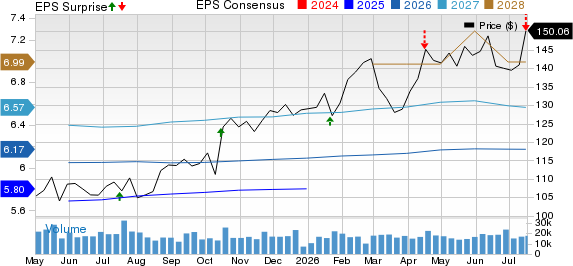 Prologis, Inc. Price, Consensus and EPS Surprise