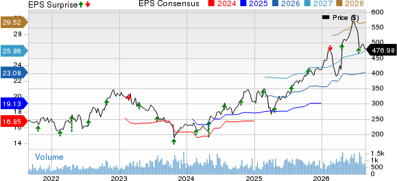 Valmont Industries, Inc. Price, Consensus and EPS Surprise
