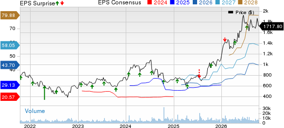 ASML Holding N.V. Price, Consensus and EPS Surprise