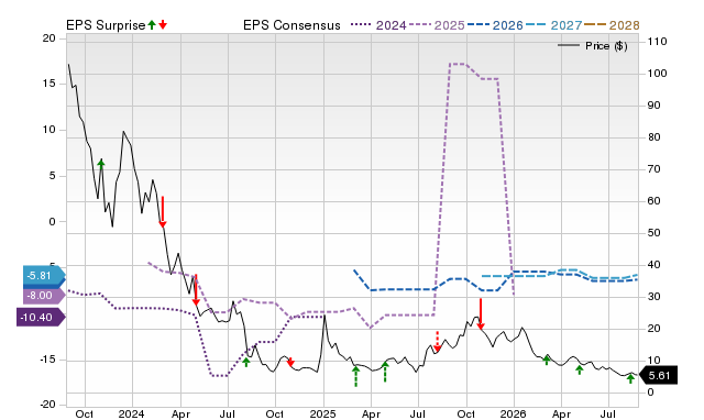 Zacks Price, Consensus and EPS Surprise Chart for STEM
