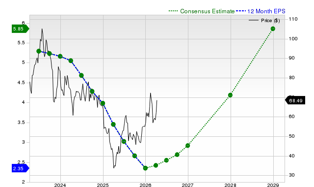 12-month consensus EPS estimate for ON