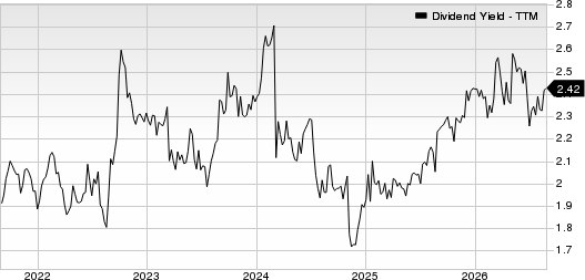 MGE Energy Inc. Dividend Yield (TTM)