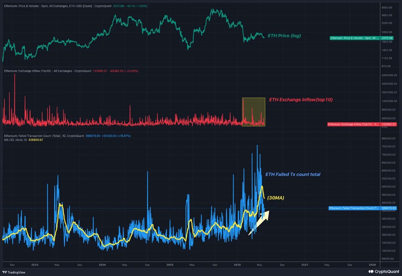 Ethereum price with Exchange Inflow and failed transaction count | Source: CryptoQuant