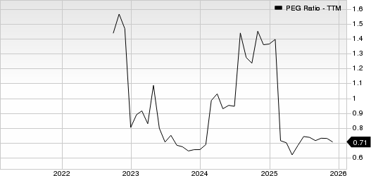 Patria Investments Limited PEG Ratio (TTM)