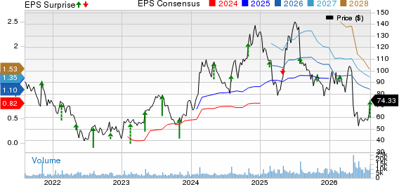 Shake Shack, Inc. Price, Consensus and EPS Surprise