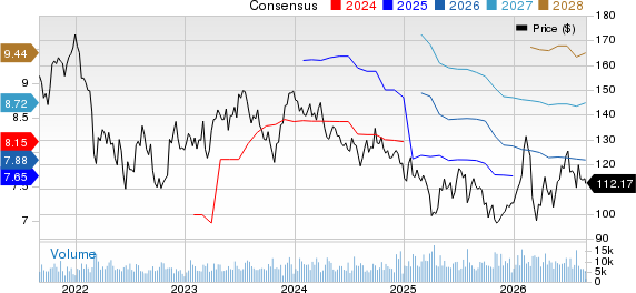 PPG Industries, Inc. Price and Consensus