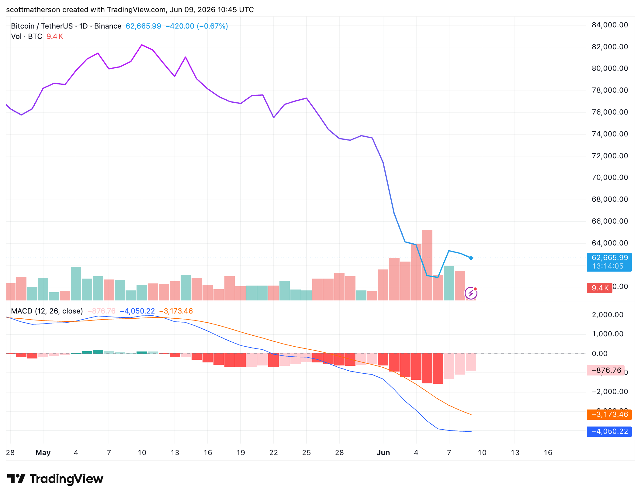 Bitcoin