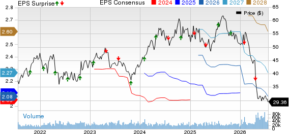 Tractor Supply Company Price, Consensus and EPS Surprise
