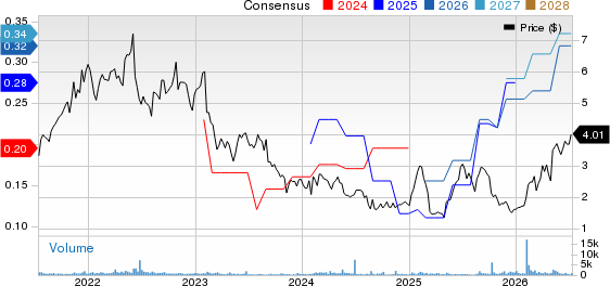 DHI Group, Inc. Price and Consensus