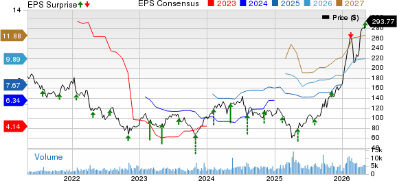 MKS Inc. Price, Consensus and EPS Surprise