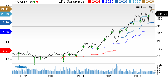 Ralph Lauren Corporation Price, Consensus and EPS Surprise