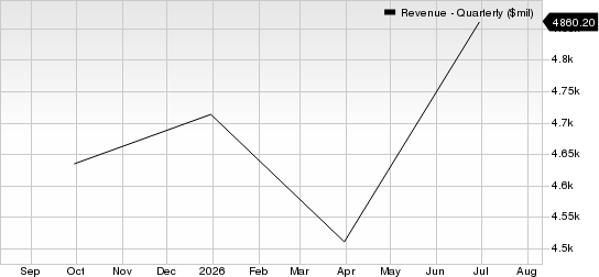 ManpowerGroup Inc. Revenue (Quarterly)