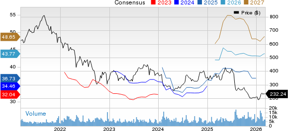 Charter Communications, Inc. Price and Consensus