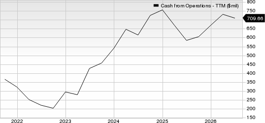 Kirby Corporation Cash from Operations (TTM)