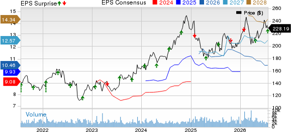 Packaging Corporation of America Price, Consensus and EPS Surprise