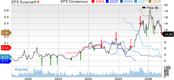 Uranium Energy Corp. Price, Consensus and EPS Surprise