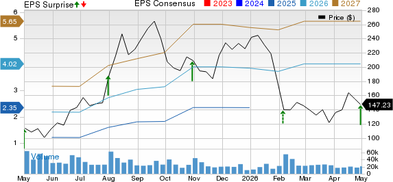 Reddit Inc. Price, Consensus and EPS Surprise