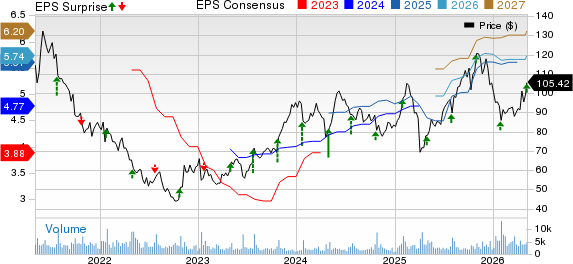 Logitech International S.A. Price, Consensus and EPS Surprise