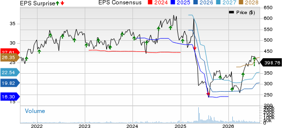 UnitedHealth Group Incorporated Price, Consensus and EPS Surprise