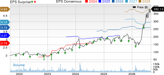 Palo Alto Networks, Inc. Price, Consensus and EPS Surprise