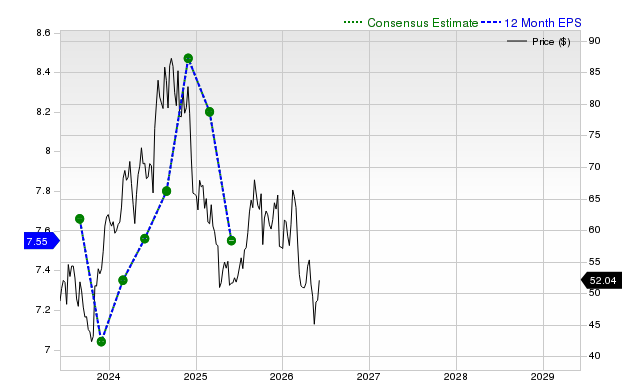 12-month consensus EPS estimate for KBH