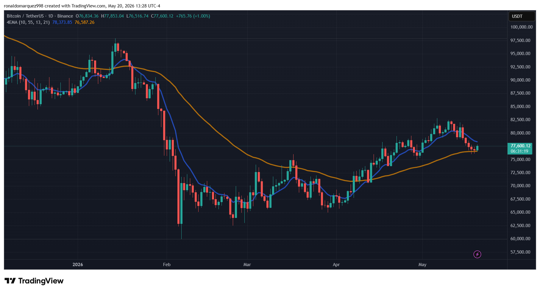 Bitcoin