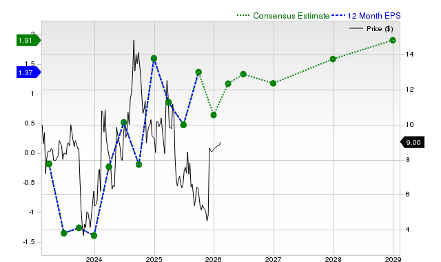 12-month consensus EPS estimate for SNCR