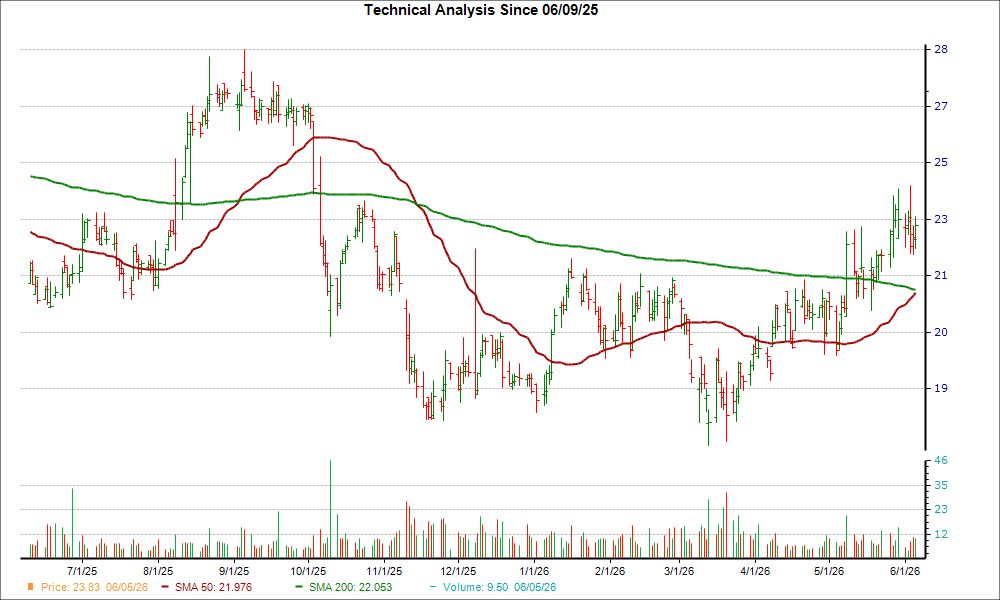 Moving Average Chart for LEGH