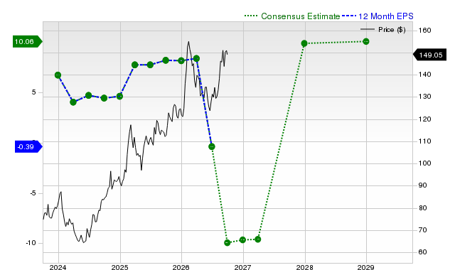 12-month consensus EPS estimate for GILD
