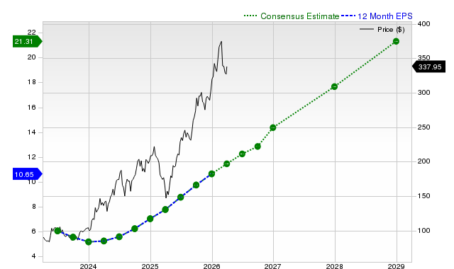 12-month consensus EPS estimate for TSM