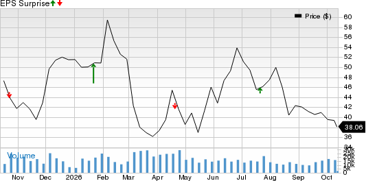 Alaska Air Group, Inc. Price and EPS Surprise