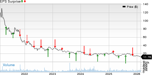 PENN Entertainment, Inc. Price and EPS Surprise