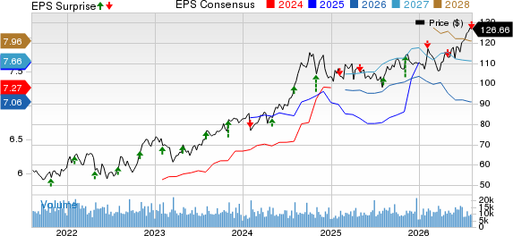 Aflac Incorporated Price, Consensus and EPS Surprise