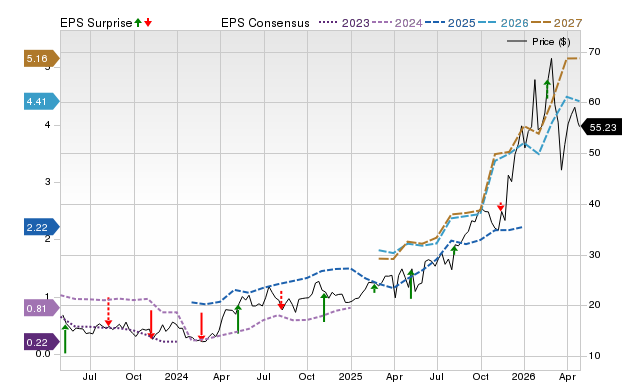 Price, Consensus and EPS Surprise Chart for PAAS
