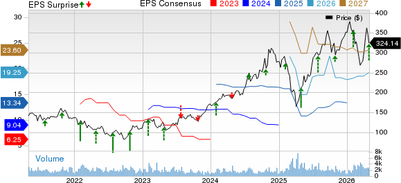 Evercore Inc Price, Consensus and EPS Surprise